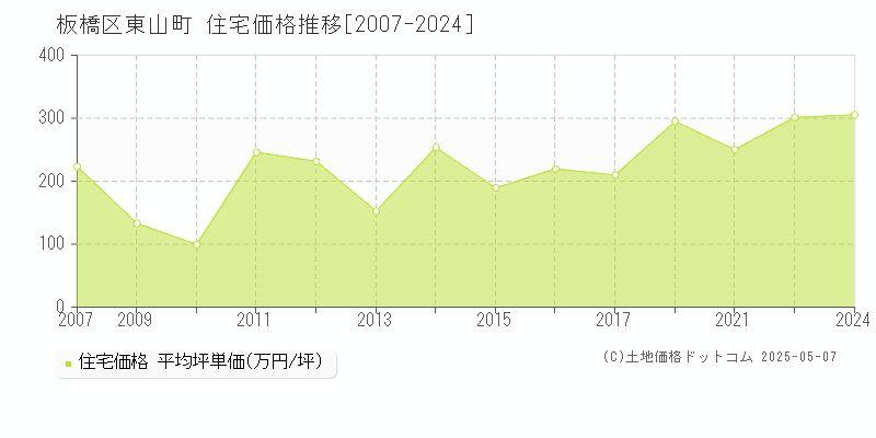 板橋区東山町の住宅価格推移グラフ 