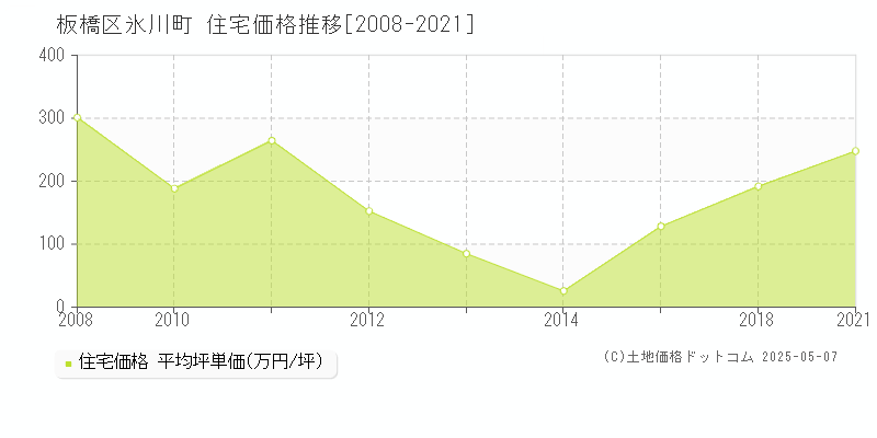 氷川町(板橋区)の住宅価格推移グラフ(坪単価)[2008-2021年]