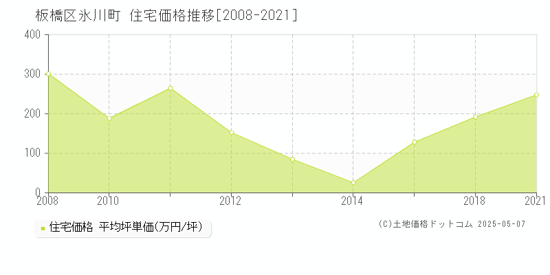 板橋区氷川町の住宅価格推移グラフ 