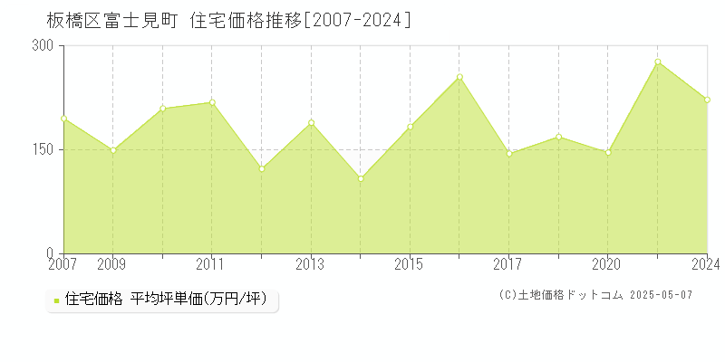 富士見町(板橋区)の住宅価格推移グラフ(坪単価)[2007-2024年]