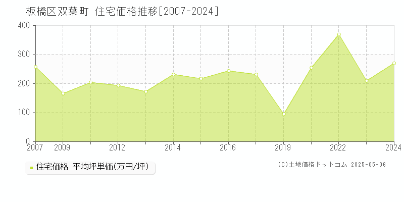 双葉町(板橋区)の住宅価格推移グラフ(坪単価)[2007-2024年]