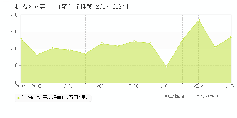 板橋区双葉町の住宅価格推移グラフ 