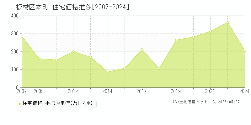本町(板橋区)の住宅価格推移グラフ(坪単価)[2007-2024年]