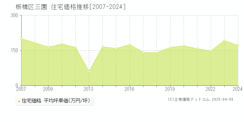 板橋区三園の住宅価格推移グラフ 