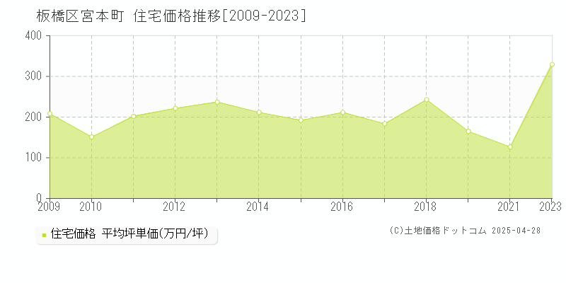 板橋区宮本町の住宅価格推移グラフ 