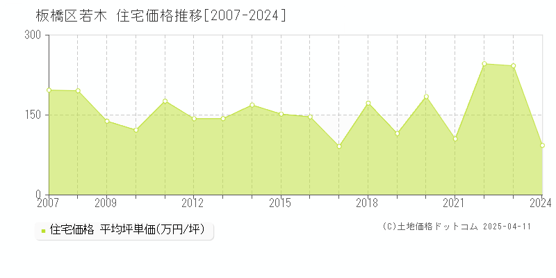 板橋区若木の住宅価格推移グラフ 