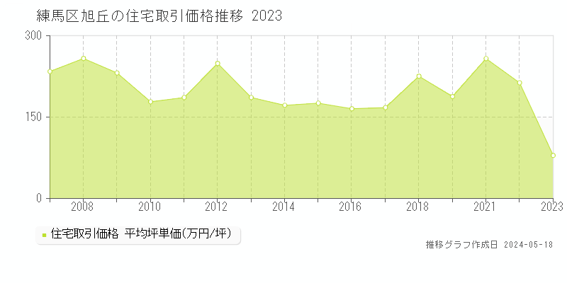 練馬区旭丘の住宅取引事例推移グラフ 