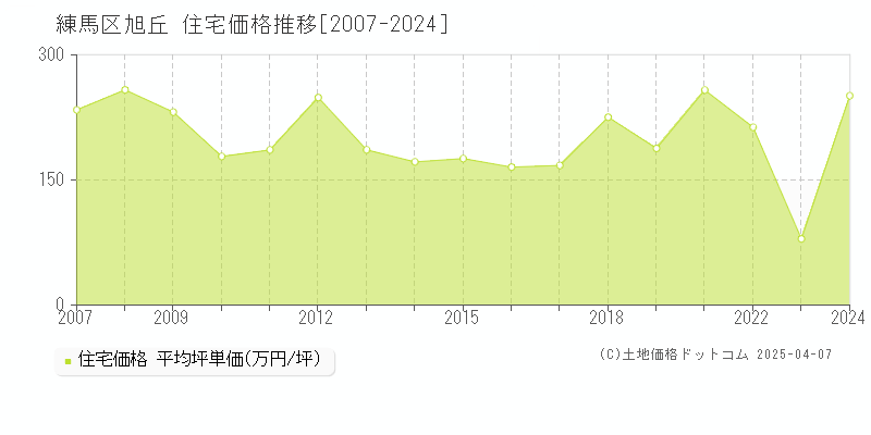 練馬区旭丘の住宅価格推移グラフ 