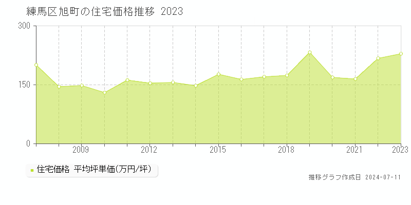 練馬区旭町の住宅価格推移グラフ 