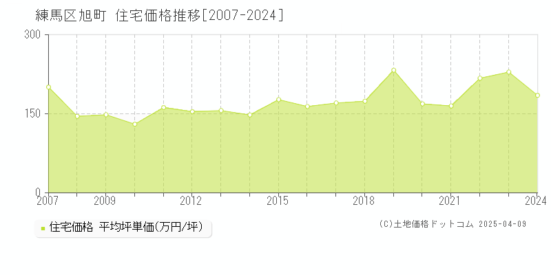 練馬区旭町の住宅価格推移グラフ 