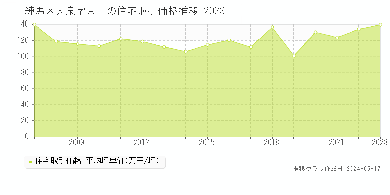 練馬区大泉学園町の住宅価格推移グラフ 