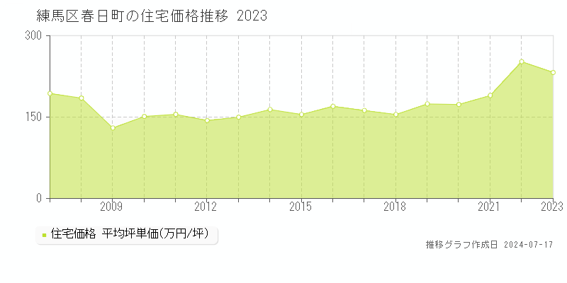 練馬区春日町の住宅取引価格推移グラフ 
