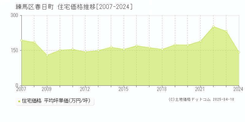 練馬区春日町の住宅価格推移グラフ 