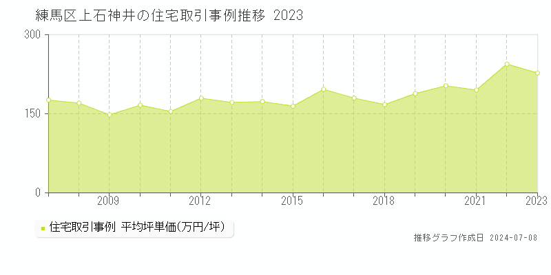 練馬区上石神井の住宅価格推移グラフ 