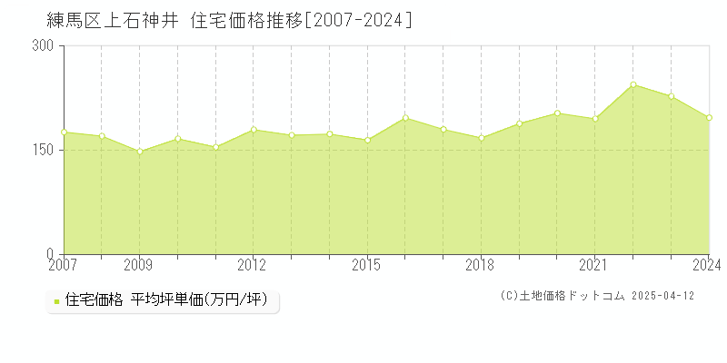 練馬区上石神井の住宅価格推移グラフ 