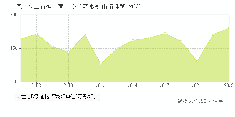 練馬区上石神井南町の住宅価格推移グラフ 