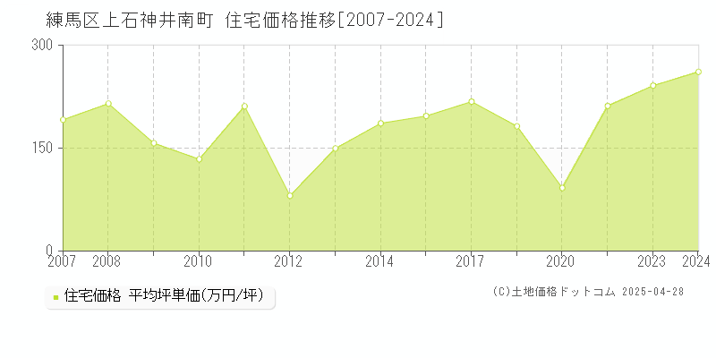 練馬区上石神井南町の住宅取引事例推移グラフ 