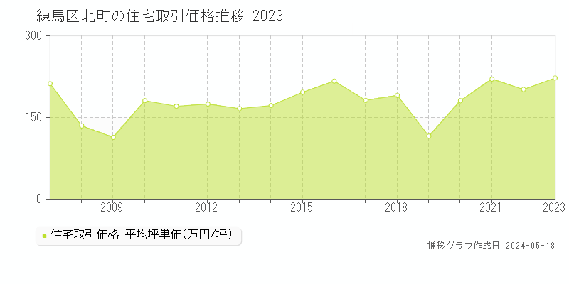練馬区北町の住宅価格推移グラフ 