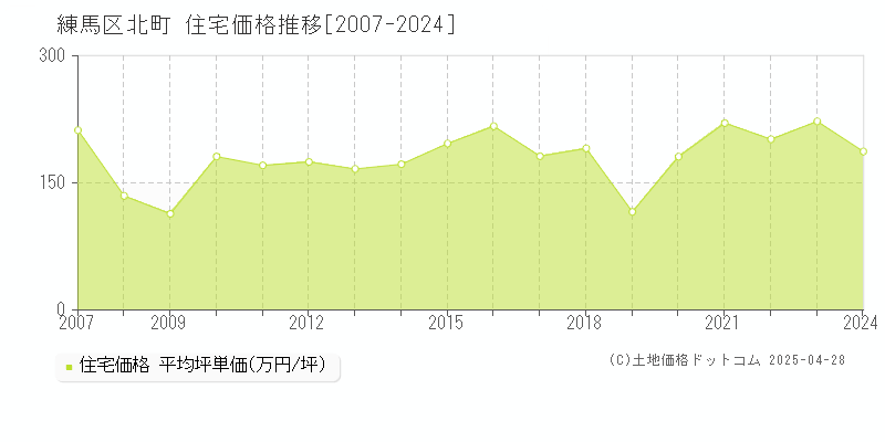 練馬区北町の住宅価格推移グラフ 