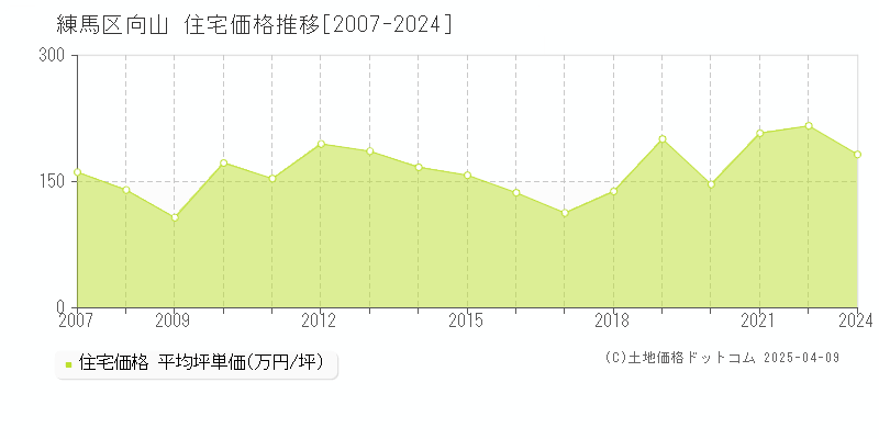 練馬区向山の住宅価格推移グラフ 