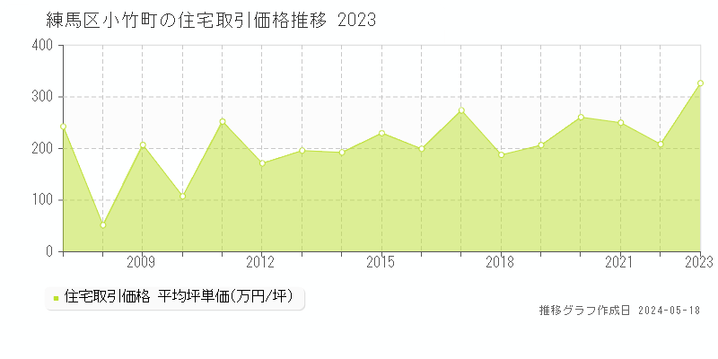 練馬区小竹町の住宅取引事例推移グラフ 