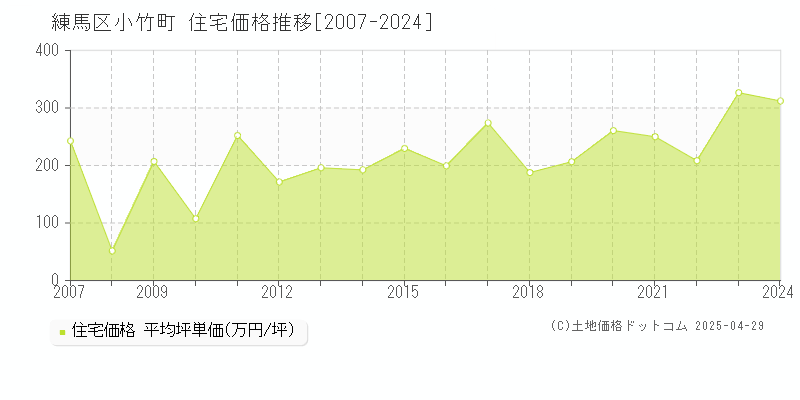 練馬区小竹町の住宅価格推移グラフ 