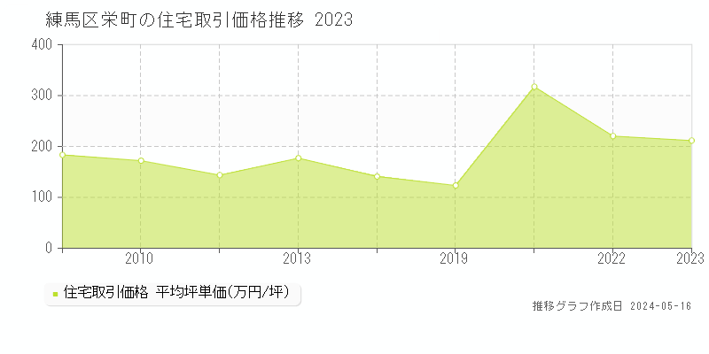 練馬区栄町の住宅取引事例推移グラフ 