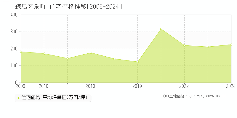 栄町(練馬区)の住宅価格推移グラフ(坪単価)[2009-2024年]