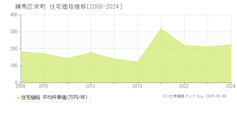 練馬区栄町の住宅価格推移グラフ 