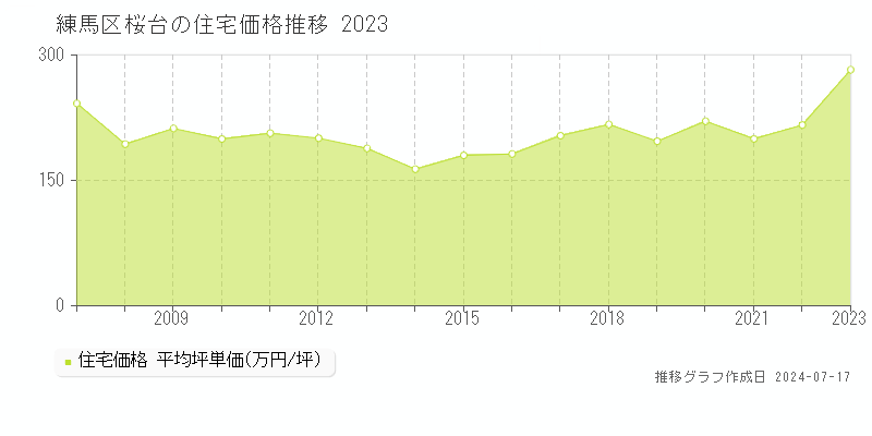 練馬区桜台の住宅価格推移グラフ 