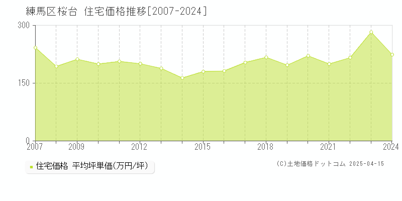 練馬区桜台の住宅価格推移グラフ 