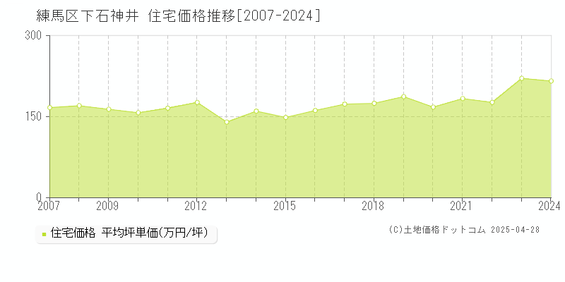 練馬区下石神井の住宅価格推移グラフ 