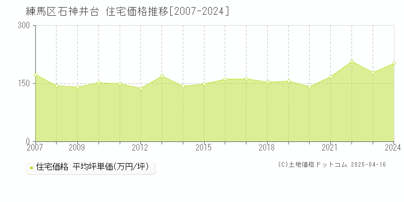 練馬区石神井台の住宅価格推移グラフ 