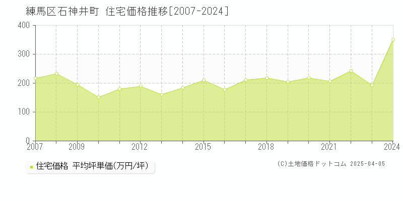 練馬区石神井町の住宅価格推移グラフ 