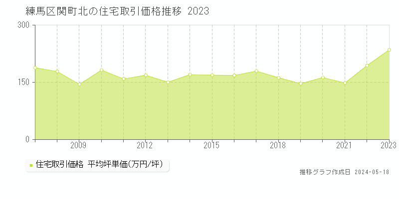 練馬区関町北の住宅価格推移グラフ 