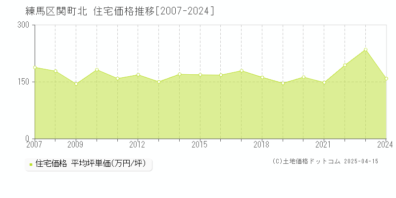 練馬区関町北の住宅価格推移グラフ 