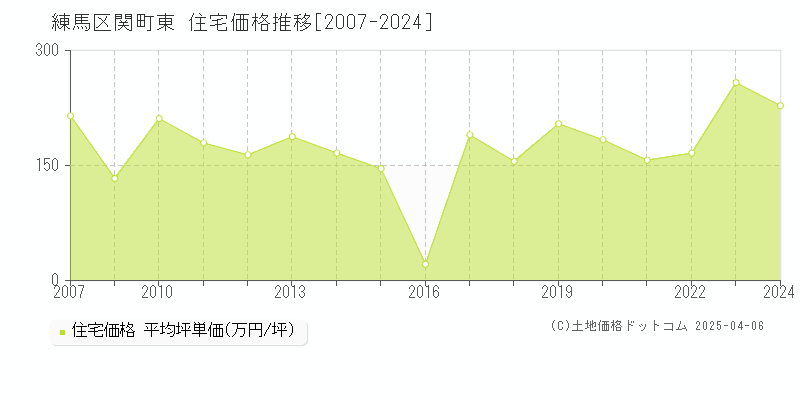 練馬区関町東の住宅価格推移グラフ 