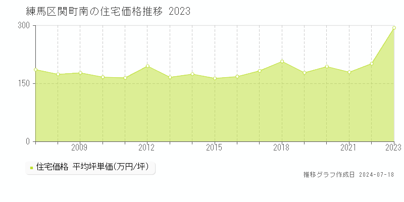 練馬区関町南の住宅価格推移グラフ 
