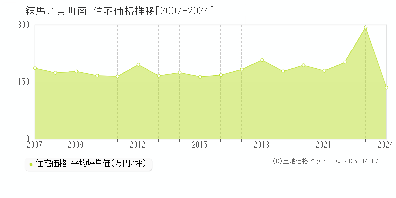 練馬区関町南の住宅価格推移グラフ 