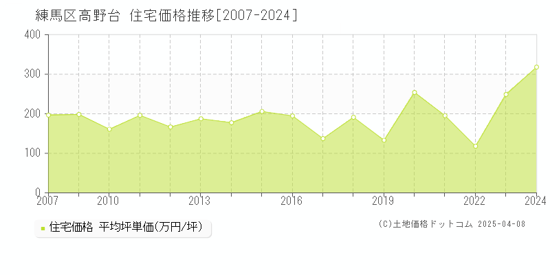 練馬区高野台の住宅価格推移グラフ 