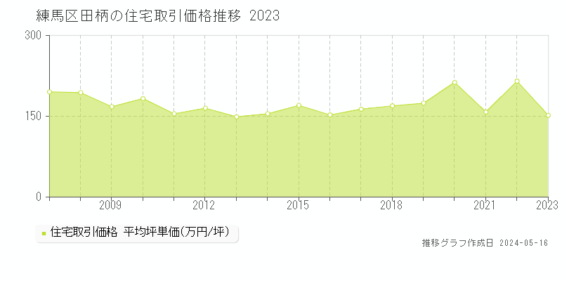 練馬区田柄の住宅取引事例推移グラフ 