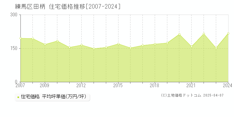 練馬区田柄の住宅価格推移グラフ 