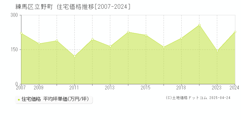 練馬区立野町の住宅価格推移グラフ 