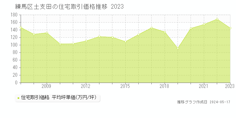 練馬区土支田の住宅価格推移グラフ 