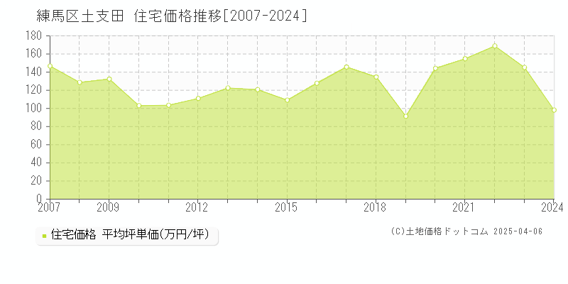 練馬区土支田の住宅価格推移グラフ 