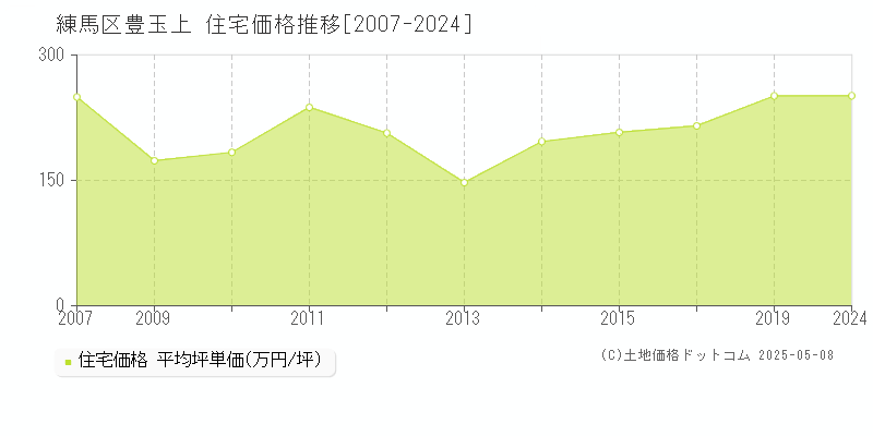 豊玉上(練馬区)の住宅価格推移グラフ(坪単価)[2007-2024年]