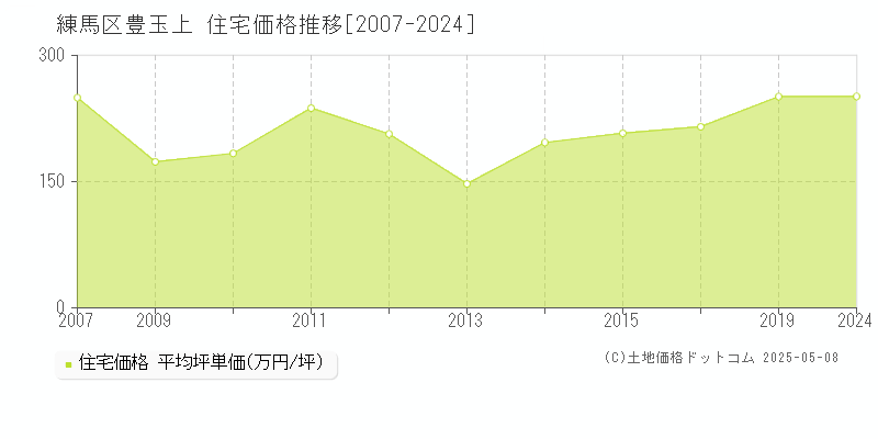 練馬区豊玉上の住宅価格推移グラフ 