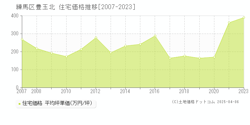 練馬区豊玉北の住宅価格推移グラフ 