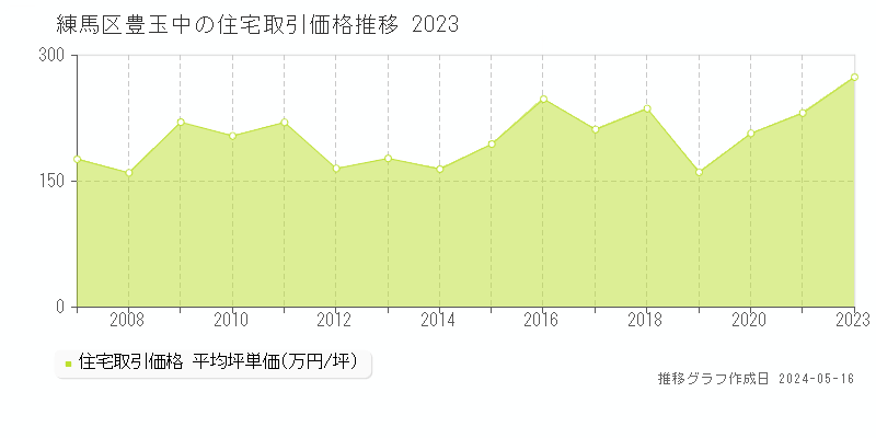 練馬区豊玉中の住宅価格推移グラフ 