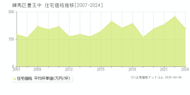 練馬区豊玉中の住宅価格推移グラフ 